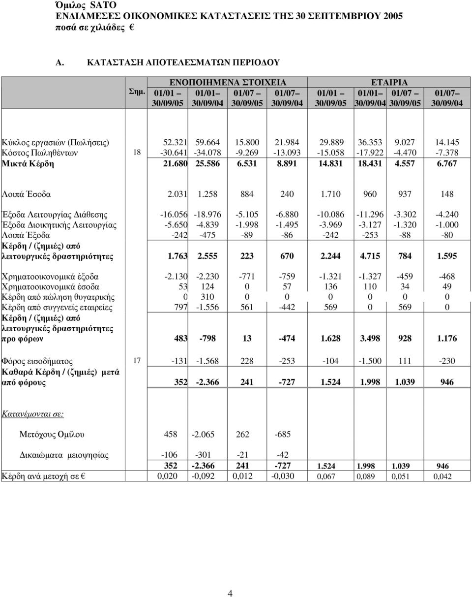 984 29.889 36.353 9.027 14.145 Κόστος Πωληθέντων 18-30.641-34.078-9.269-13.093-15.058-17.922-4.470-7.378 Μικτά Κέρδη 21.680 25.586 6.531 8.891 14.831 18.431 4.557 6.767 Λοιπά Έσοδα 2.031 1.