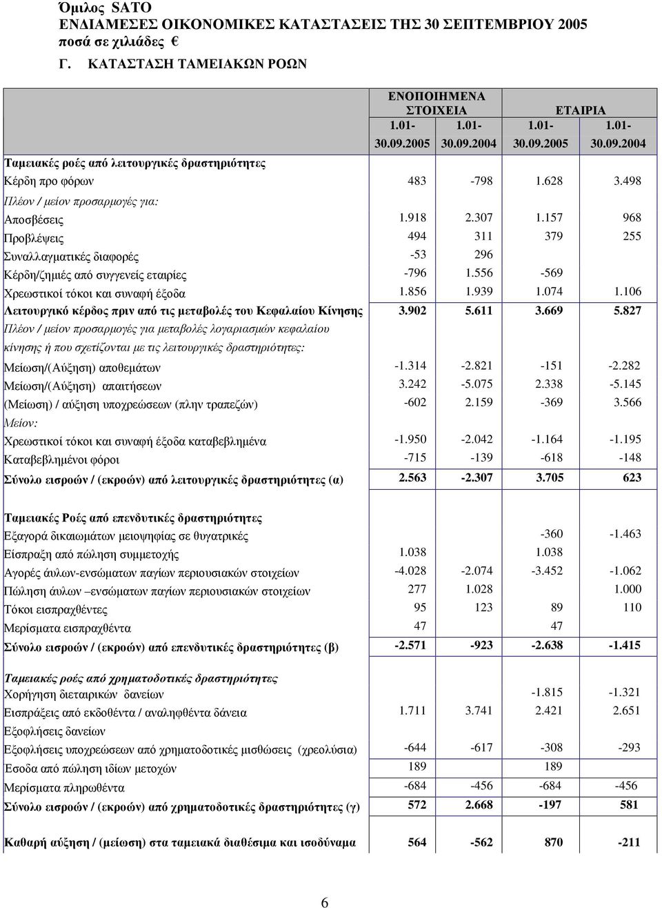 556-569 Χρεωστικοί τόκοι και συναφή έξοδα 1.856 1.939 1.074 1.106 Λειτουργικό κέρδος πριν από τις µεταβολές του Κεφαλαίου Κίνησης 3.902 5.611 3.669 5.