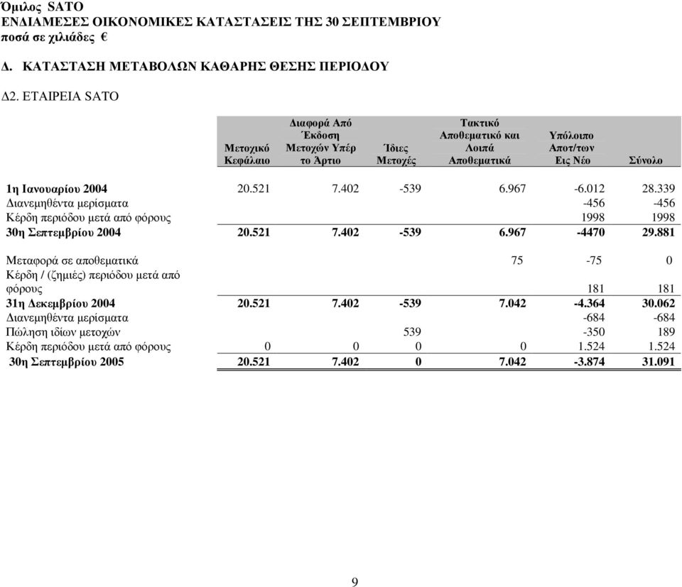 2004 20.521 7.402-539 6.967-6.012 28.339 ιανεµηθέντα µερίσµατα -456-456 Κέρδη περιόδου µετά από φόρους 1998 1998 30η Σεπτεµβρίου 2004 20.521 7.402-539 6.967-4470 29.