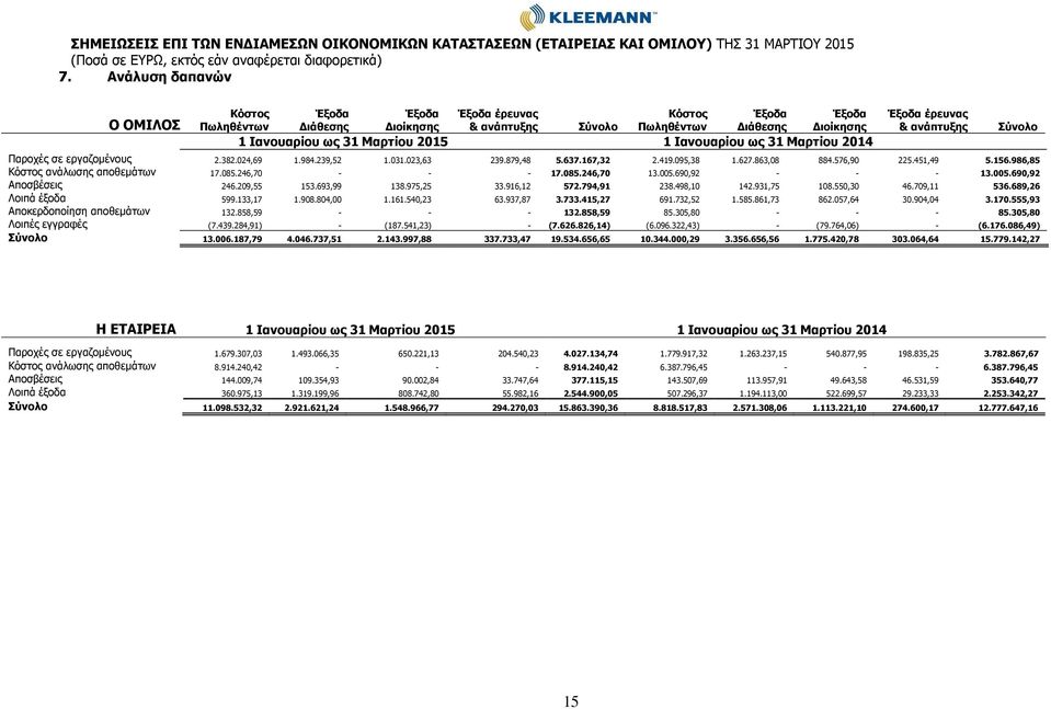 Μαρτίου 2014 Έξοδα έρευνας & ανάπτυξης Παροχές σε εργαζομένους 2.382.024,69 1.984.239,52 1.031.023,63 239.879,48 5.637.167,32 2.419.095,38 1.627.863,08 884.576,90 225.451,49 5.156.