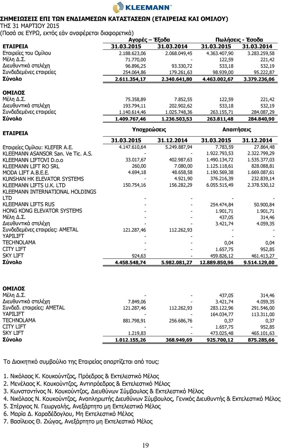 340.641,80 4.463.002,67 3.379.236,06 Μέλη Δ.Σ. 75.358,89 7.852,55 122,59 221,42 Διευθυντικά στελέχη 193.794,11 202.902,62 533,18 532,19 Συνδεδεμένες εταιρείες 1.140.614,46 1.025.748,36 263.155,71 284.