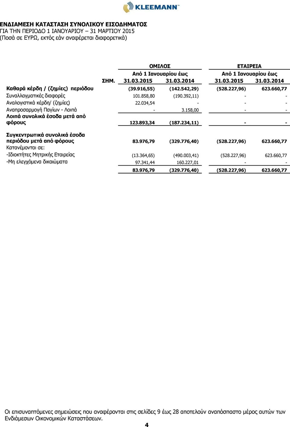 158,00 - - Λοιπά συνολικά έσοδα μετά από φόρους 123.893,34 (187.234,11) - - Συγκεντρωτικά συνολικά έσοδα περιόδου μετά από φόρους 83.976,79 (329.776,40) (528.227,96) 623.