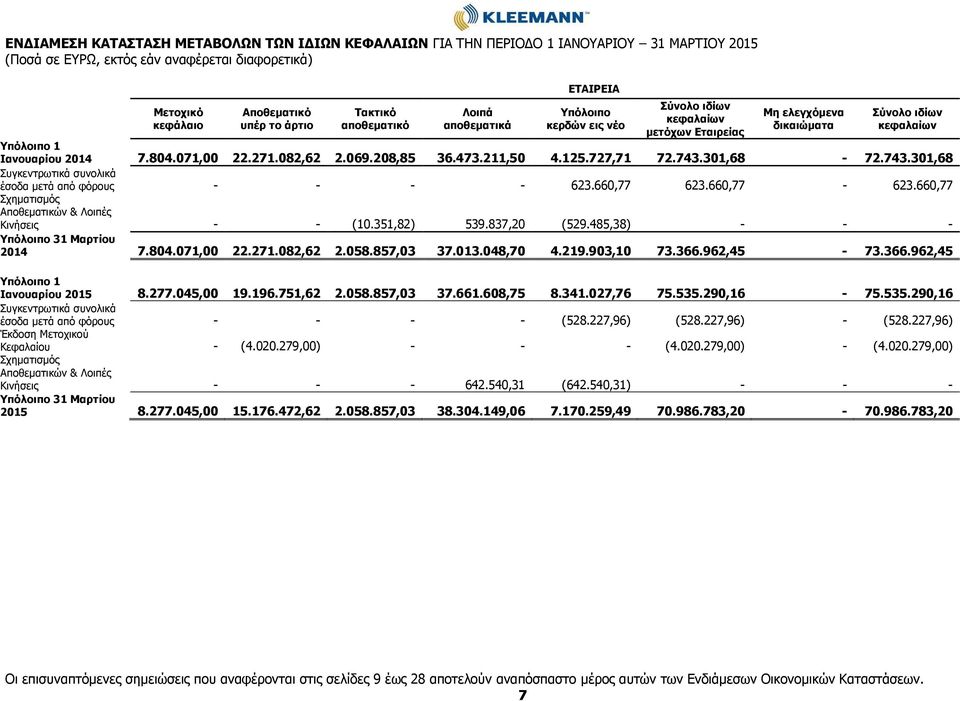 301,68-72.743.301,68 Συγκεντρωτικά συνολικά έσοδα μετά από φόρους - - - - 623.660,77 623.660,77-623.660,77 Σχηματισμός Αποθεματικών & Λοιπές Κινήσεις - - (10.351,82) 539.837,20 (529.