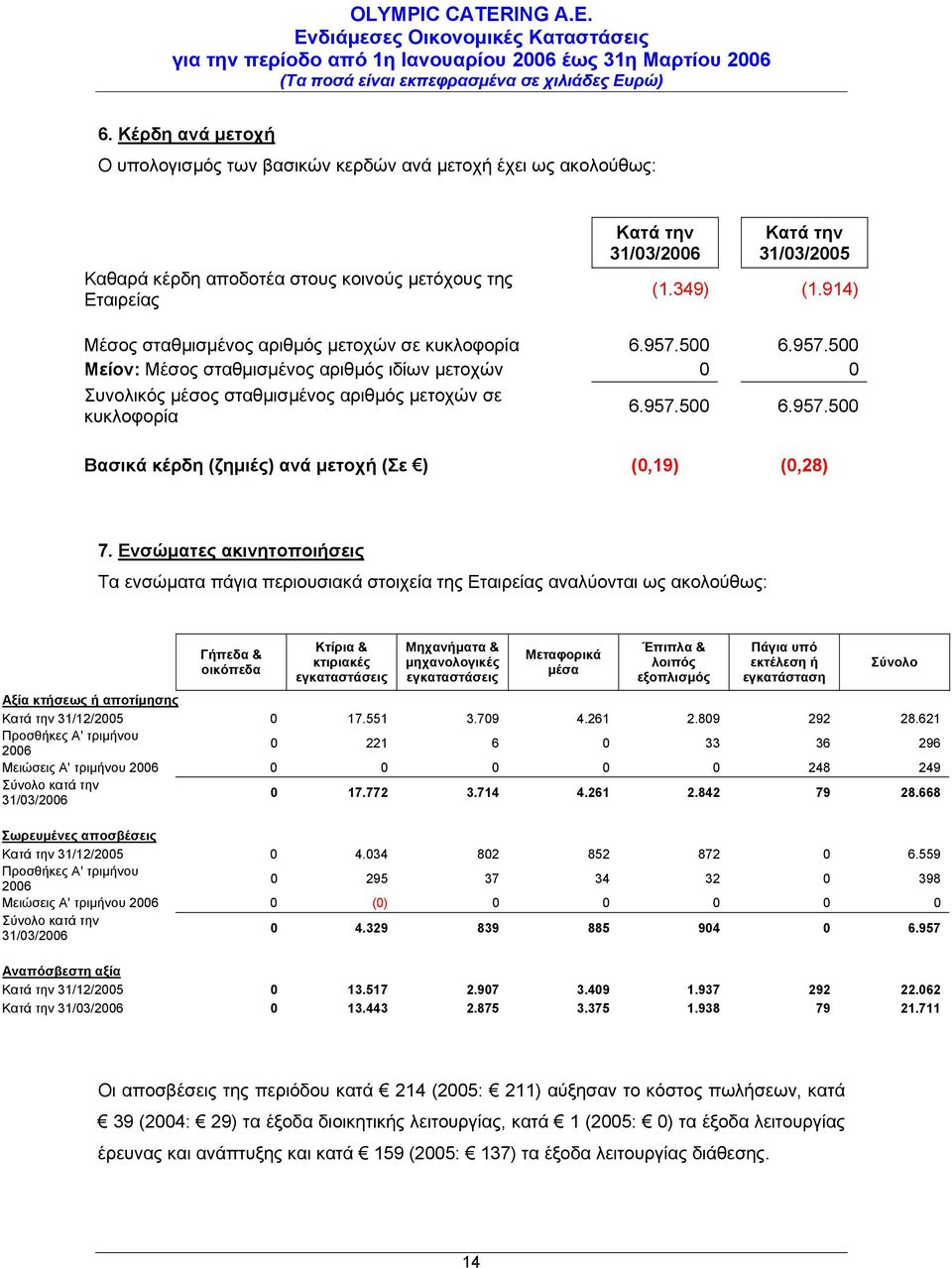 Ενσώματες ακινητοποιήσεις Τα ενσώματα πάγια περιουσιακά στοιχεία της Εταιρείας αναλύονται ως ακολούθως: Γήπεδα & οικόπεδα Κτίρια & κτιριακές εγκαταστάσεις Μηχανήματα & μηχανολογικές εγκαταστάσεις