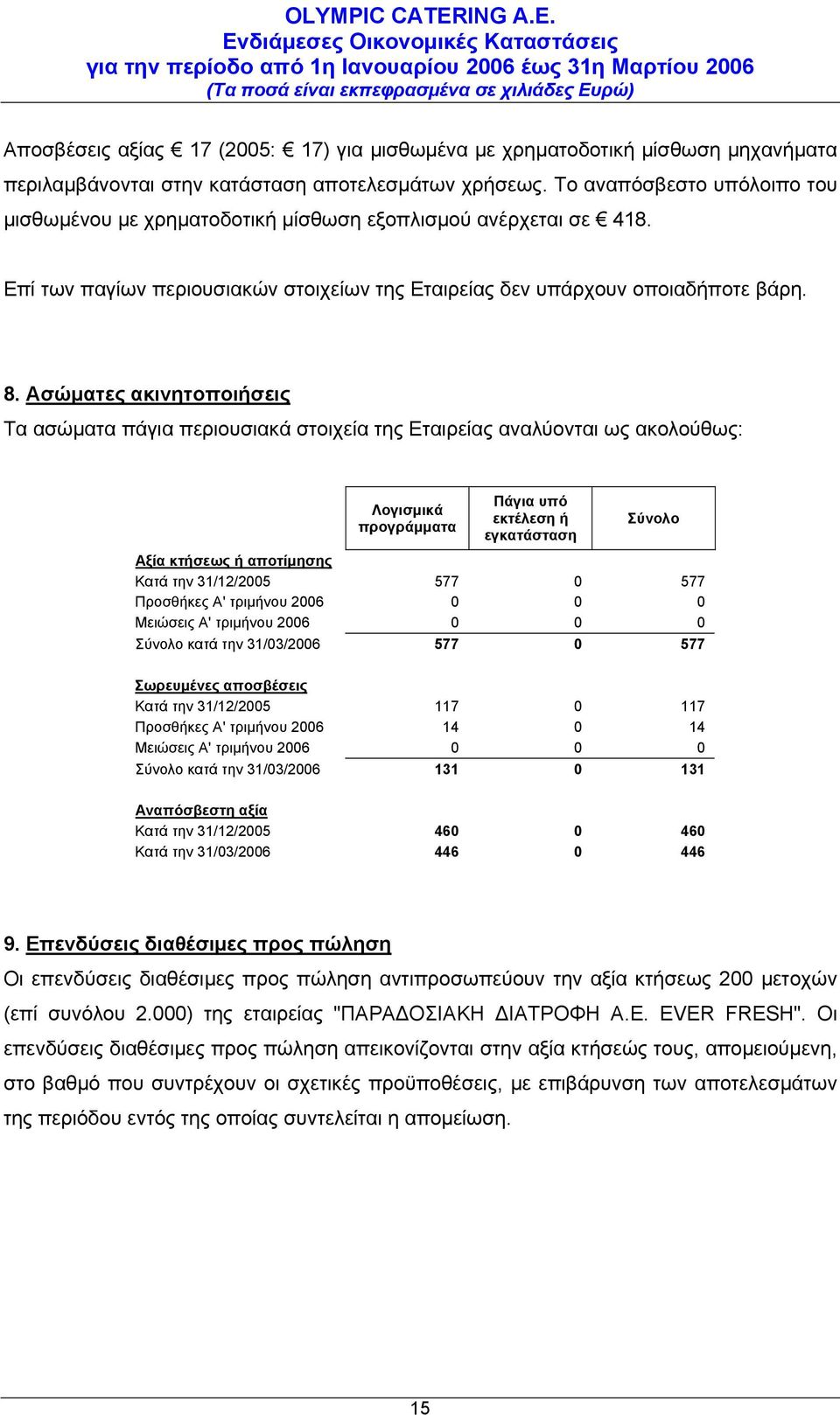 Ασώματες ακινητοποιήσεις Τα ασώματα πάγια περιουσιακά στοιχεία της Εταιρείας αναλύονται ως ακολούθως: Λογισμικά προγράμματα Πάγια υπό εκτέλεση ή εγκατάσταση Σύνολο Αξία κτήσεως ή αποτίμησης