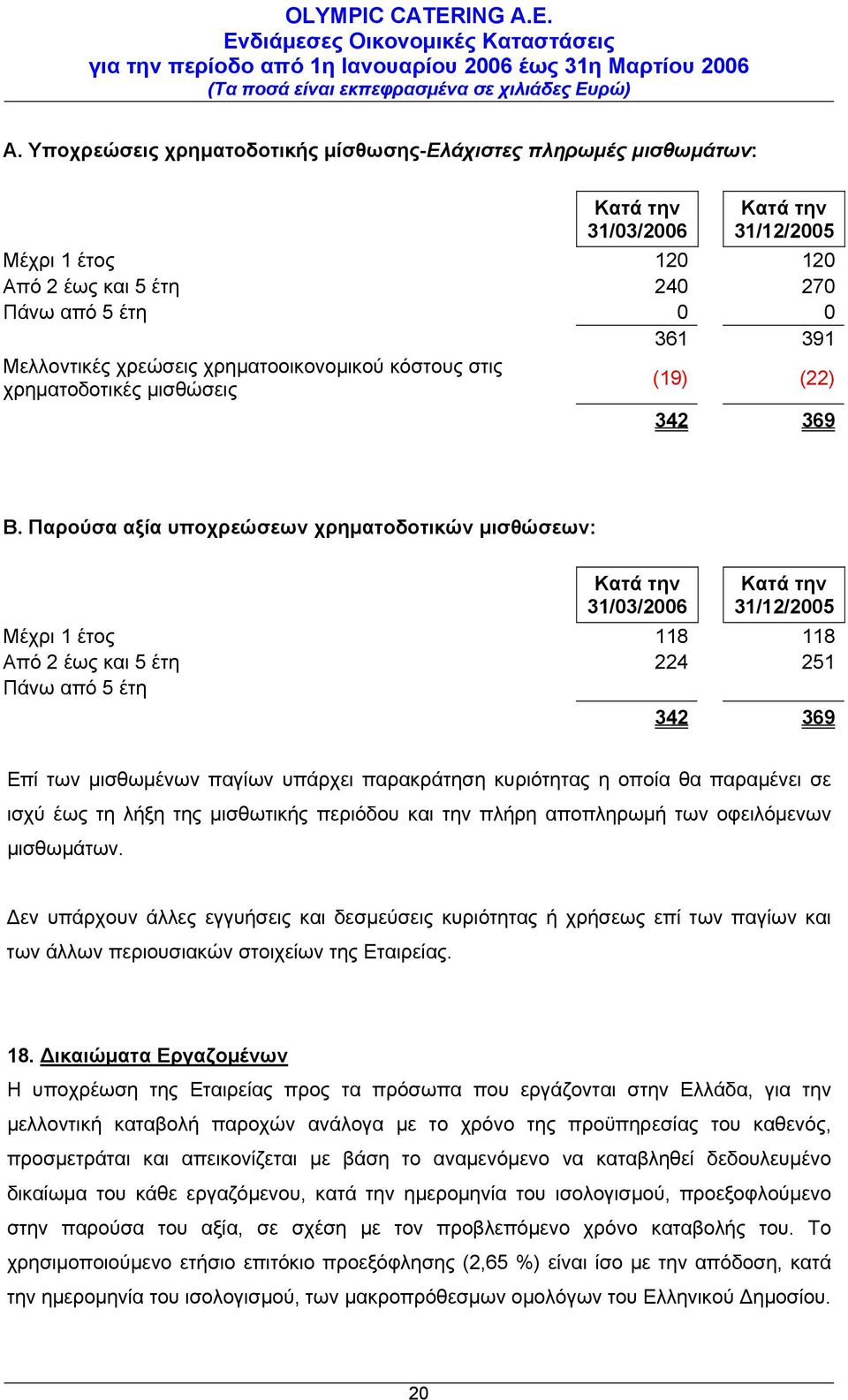 Παρούσα αξία υποχρεώσεων χρηματοδοτικών μισθώσεων: 31/12/2005 Μέχρι 1 έτος 118 118 Από 2 έως και 5 έτη 224 251 Πάνω από 5 έτη 342 369 Επί των μισθωμένων παγίων υπάρχει παρακράτηση κυριότητας η οποία