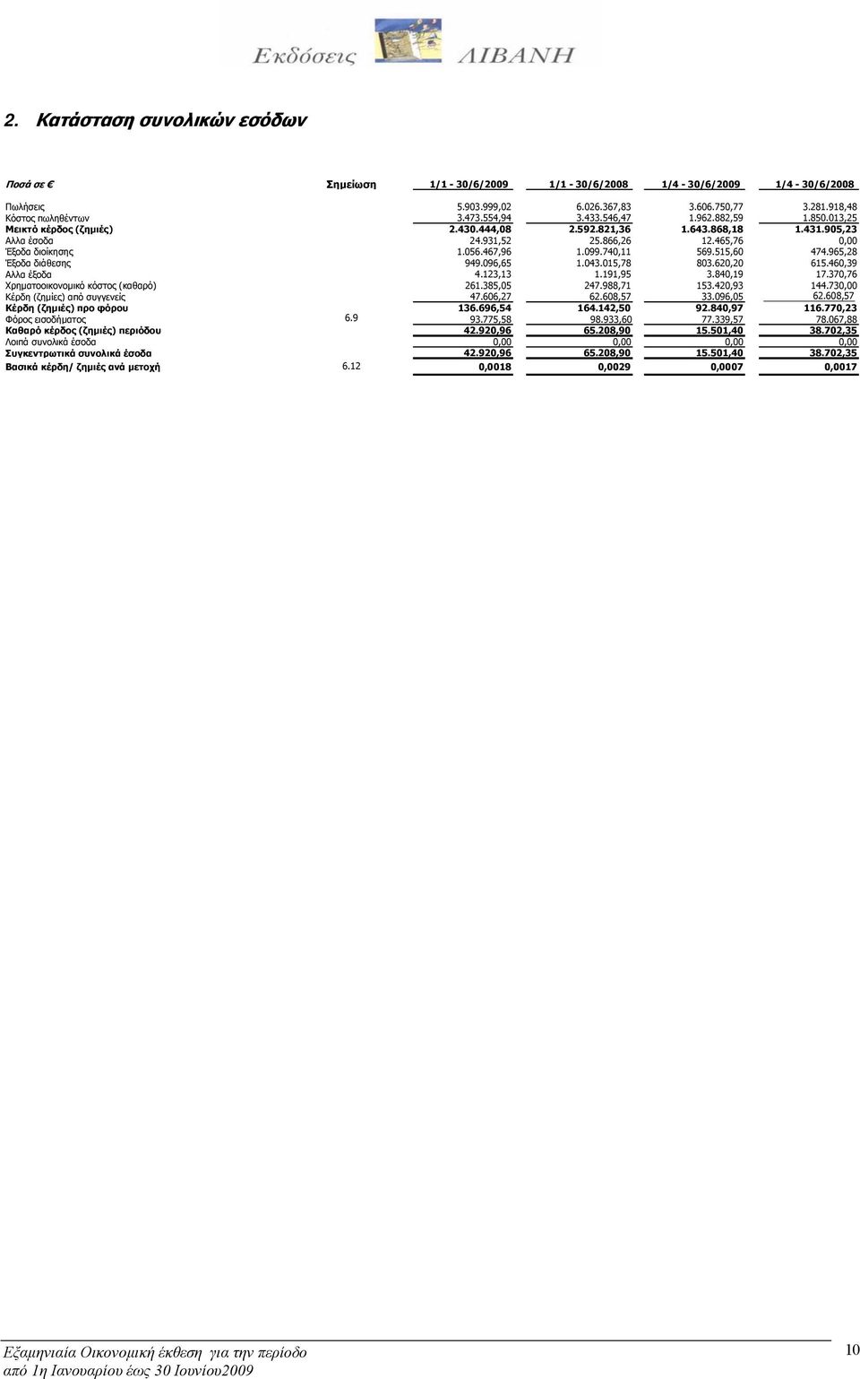 740,11 569.515,60 474.965,28 Έξοδα διάθεσης 949.096,65 1.043.015,78 803.620,20 615.460,39 Αλλα έξοδα 4.123,13 1.191,95 3.840,19 17.370,76 Χρηματοοικονομικό κόστος (καθαρό) 261.385,05 247.988,71 153.