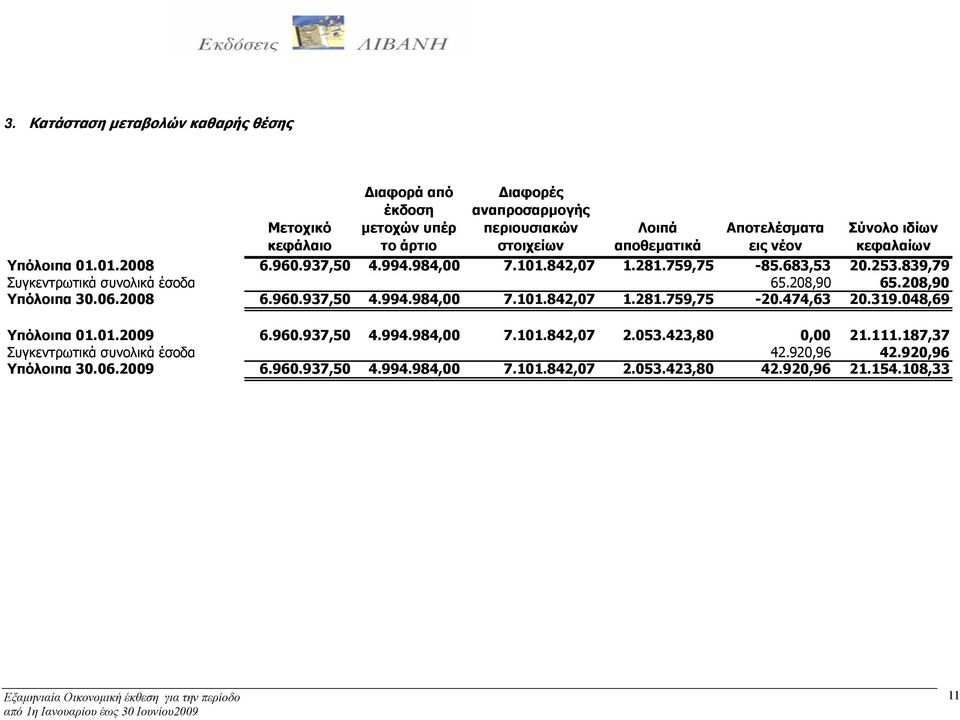 839,79 Συγκεντρωτικά συνολικά έσοδα 65.208,90 65.208,90 Υπόλοιπα 30.06.2008 6.960.937,50 4.994.984,00 7.101.842,07 1.281.759,75-20.474,63 20.319.048,69 Υπόλοιπα 01.01.2009 6.