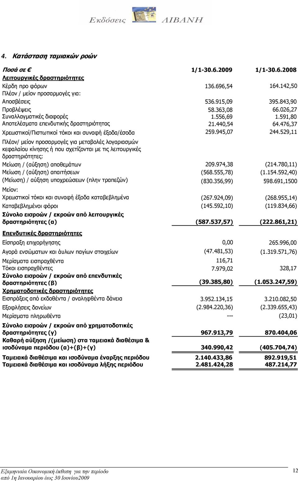 945,07 244.529,11 Πλέον/ μείον προσαρμογές για μεταβολές λογαριασμών κεφαλαίου κίνησης ή που σχετίζονται με τις λειτουργικές δραστηριότητες: Μείωση / (αύξηση) αποθεμάτων 209.974,38 (214.