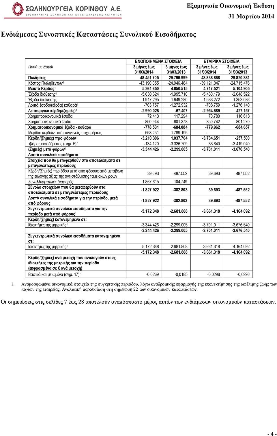 624-1.995.710-5.430.179-2.048.522 Έξοδα διοίκησης -1.917.295-1.649.280-1.533.272-1.353.086 Λοιπά έσοδα/(έξοδα) καθαρά 1-703.757-1.272.932-708.759-1.276.140 Λειτουργικά κέρδη/(ζηµιές) 1-2.990.026-67.