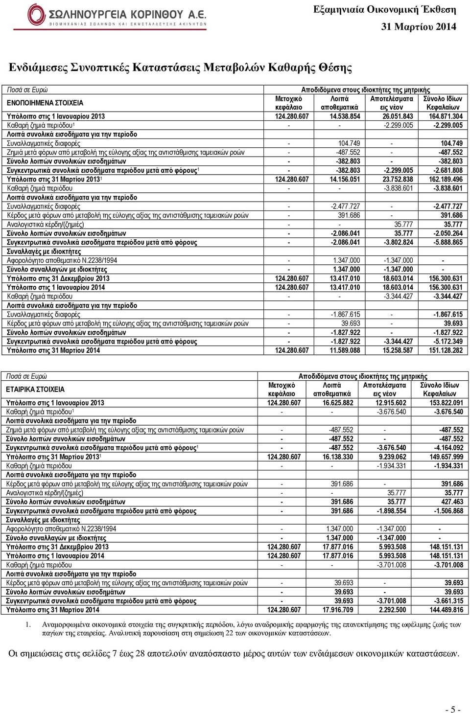 749-104.749 Ζηµιά µετά φόρων από µεταβολή της εύλογης αξίας της αντιστάθµισης ταµειακών ροών - -487.552 - -487.552 Σύνολο λοιπών συνολικών εισοδηµάτων - -382.803 - -382.