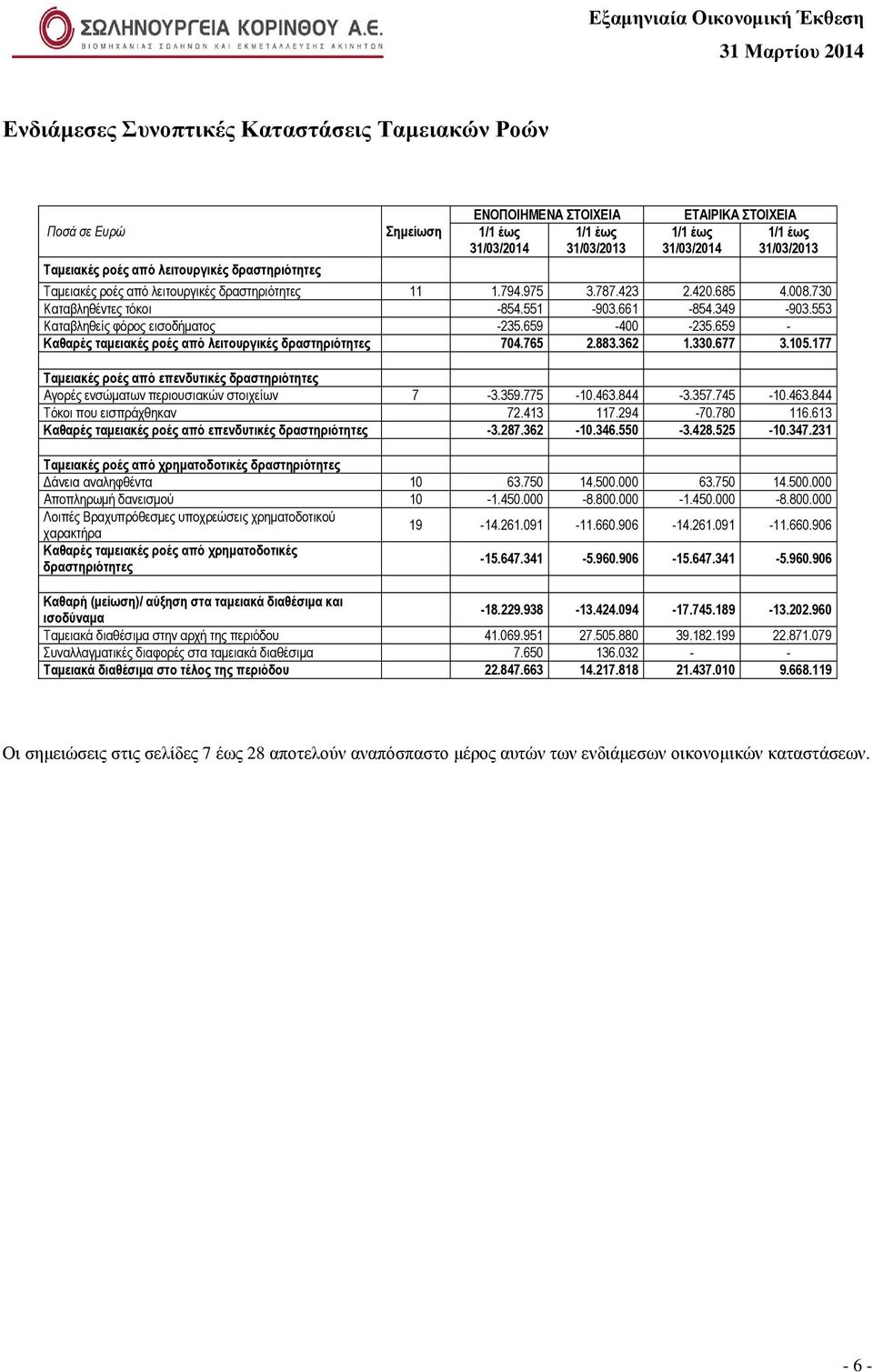 659 - Καθαρές ταµειακές ροές από λειτουργικές δραστηριότητες 704.765 2.883.362 1.330.677 3.105.177 Ταµειακές ροές από επενδυτικές δραστηριότητες Αγορές ενσώµατων περιουσιακών στοιχείων 7-3.359.775-10.