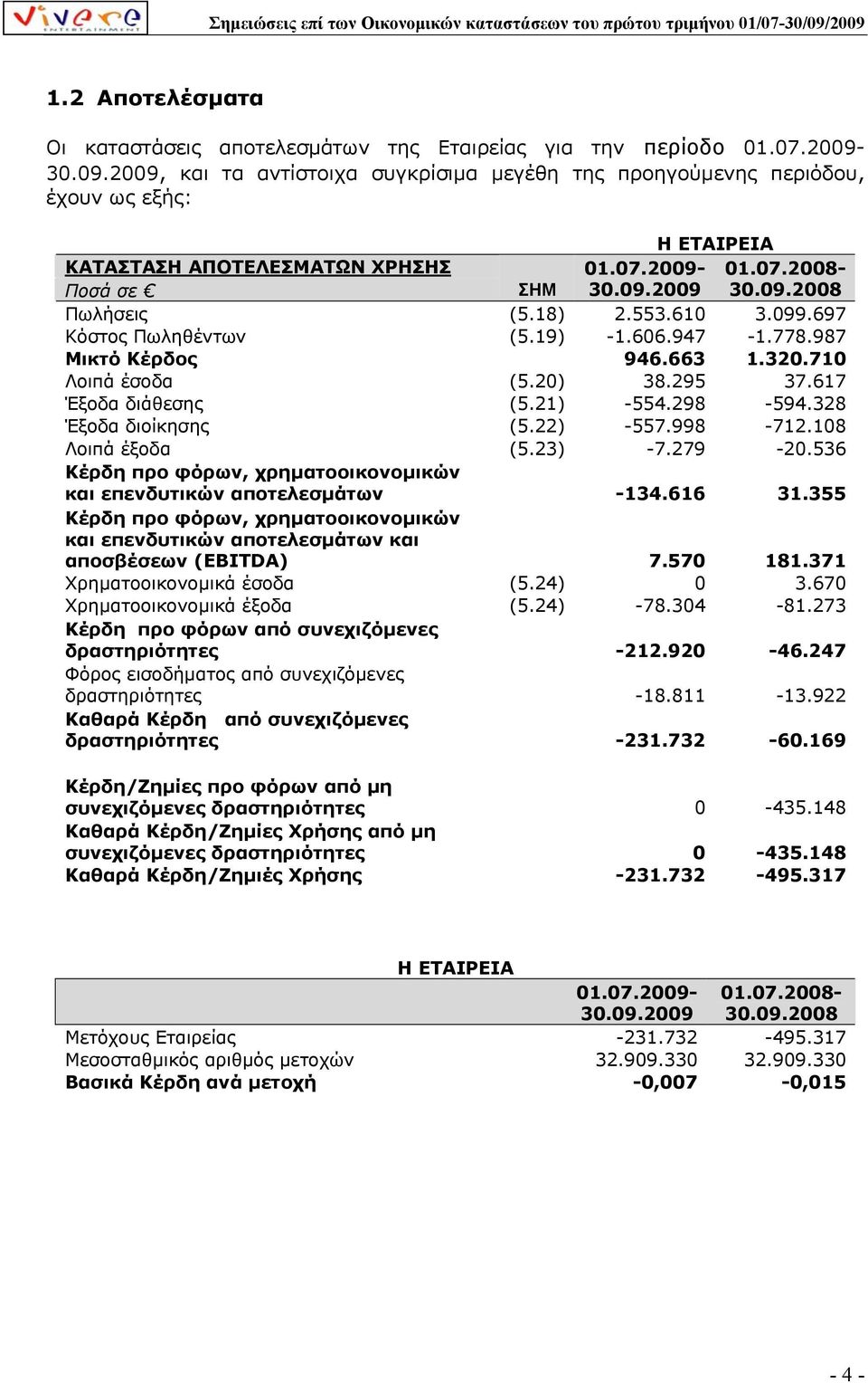 18) 2.553.610 3.099.697 Κόστος Πωληθέντων (5.19) -1.606.947-1.778.987 Μικτό Κέρδος 946.663 1.320.710 Λοιπά έσοδα (5.20) 38.295 37.617 Έξοδα διάθεσης (5.21) -554.298-594.328 Έξοδα διοίκησης (5.