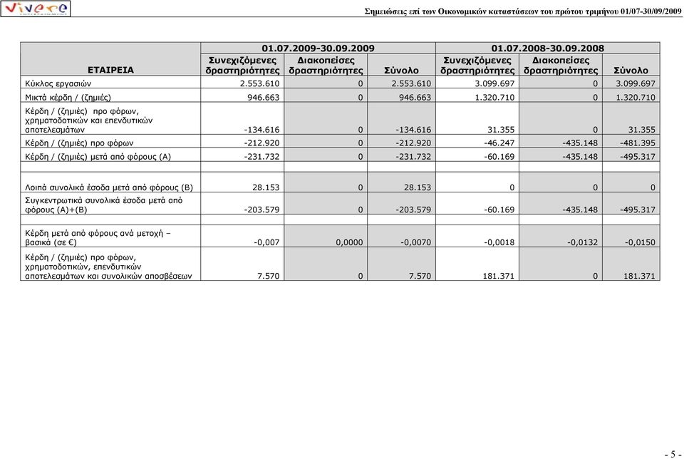 355 0 31.355 Κέρδη / (ζηµιές) προ φόρων -212.920 0-212.920-46.247-435.148-481.395 Κέρδη / (ζηµιές) µετά από φόρους (Α) -231.732 0-231.732-60.169-435.148-495.