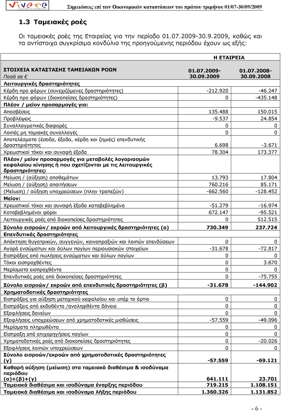 07.2008-30.09.2008 Κέρδη προ φόρων (συνεχιζόµενες δραστηριότητες) -212.920-46.247 Κέρδη προ φόρων (διακοπείσες δραστηριότητες) 0-435.148 Πλέον / µείον προσαρµογές για: Αποσβέσεις 135.488 150.