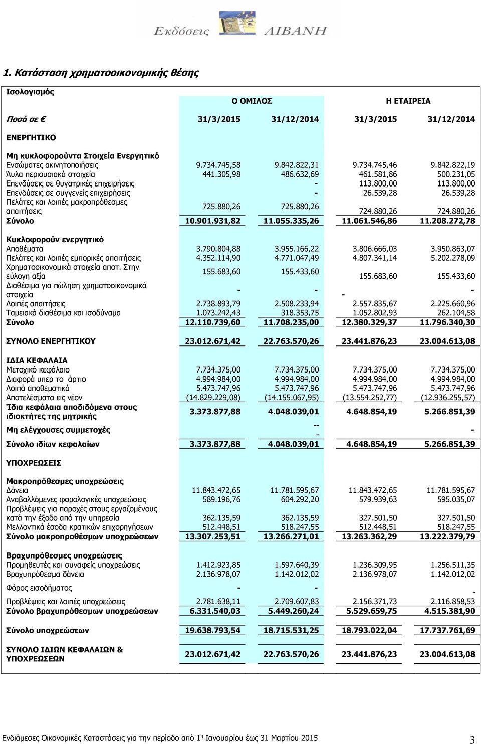 800,00 Επενδύσεις σε συγγενείς επιχειρήσεις - 26.539,28 26.539,28 Πελάτες και λοιπές μακροπρόθεσμες 725.880,26 725.880,26 απαιτήσεις 724.880,26 724.880,26 Σύνολο 10.901.931,82 11.055.335,26 11.061.