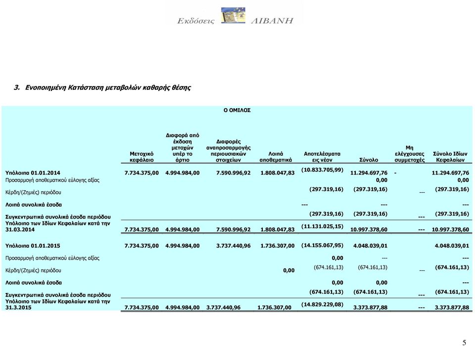 697,76-11.294.697,76 Προσαρμογή αποθεματικού εύλογης αξίας 0,00 0,00 Κέρδη/(Ζημιές) περιόδου (297.319,16) (297.319,16) --- (297.