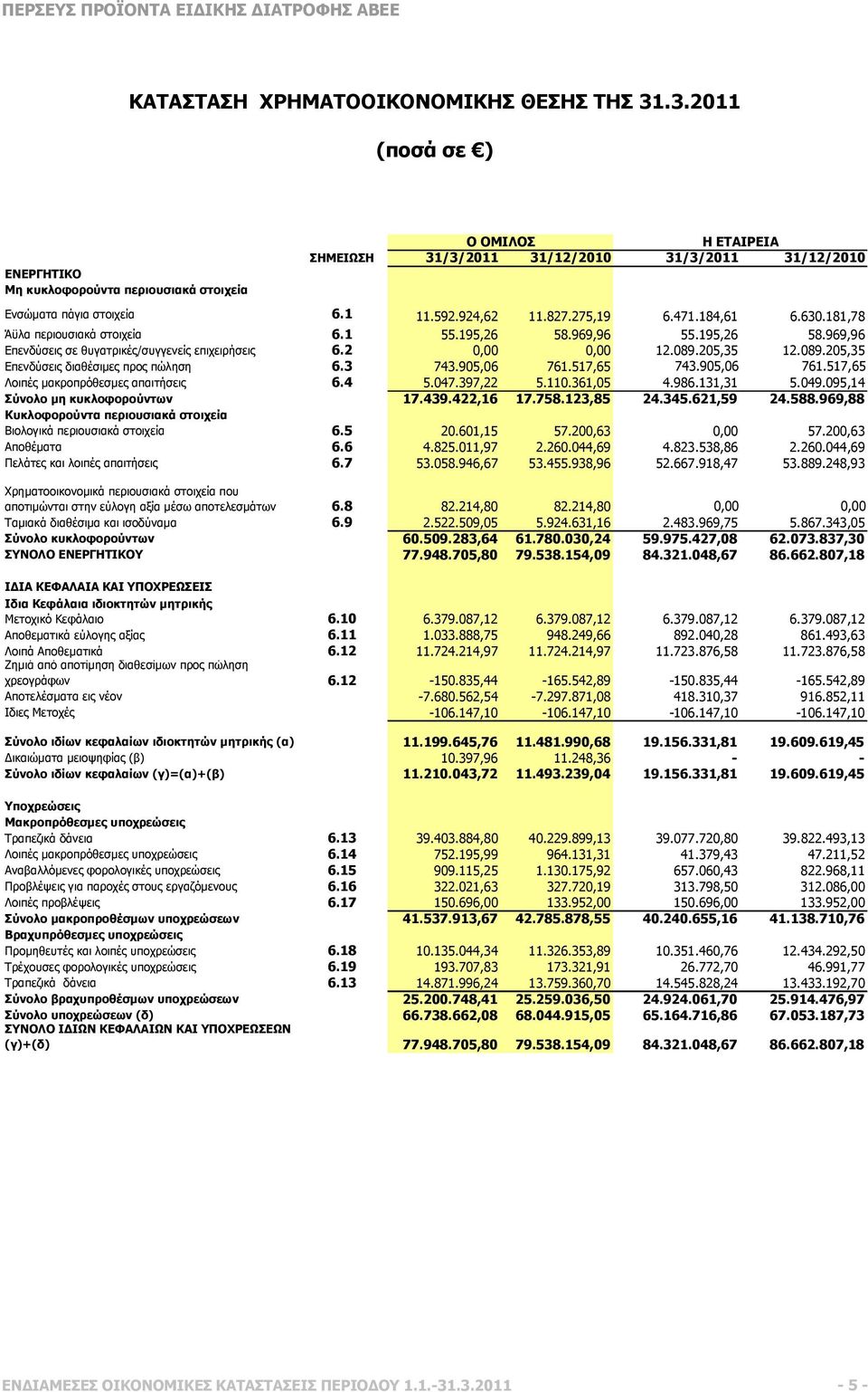 205,35 12.089.205,35 Επενδύσεις διαθέσιµες προς πώληση 6.3 743.905,06 761.517,65 743.905,06 761.517,65 Λοιπές µακροπρόθεσµες απαιτήσεις 6.4 5.047.397,22 5.110.361,05 4.986.131,31 5.049.