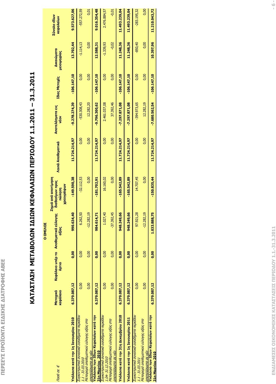 ικαιώµατα µειοψηφίας (β) Σύνολο ιδίων κεφαλαίων (γ)=(α)+(β) Υπόλοιπα κατά την 1η Ιανουαρίου 2010 6.379.087,12 0,00 990.634,40-149.590,38 11.724.214,97-9.278.274,39-106.147,10 13.702,44 9.573.