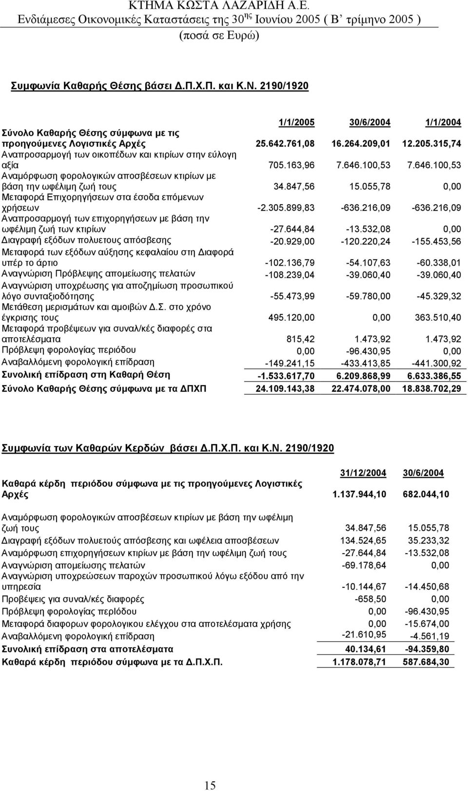 055,78 0,00 Μεταφορά Επιχορηγήσεων στα έσοδα επόµενων χρήσεων -2.305.899,83-636.216,09-636.216,09 Αναπροσαρµογή των επιχoρηγήσεων µε βάση την ωφέλιµη ζωή των κτιρίων -27.644,84-13.