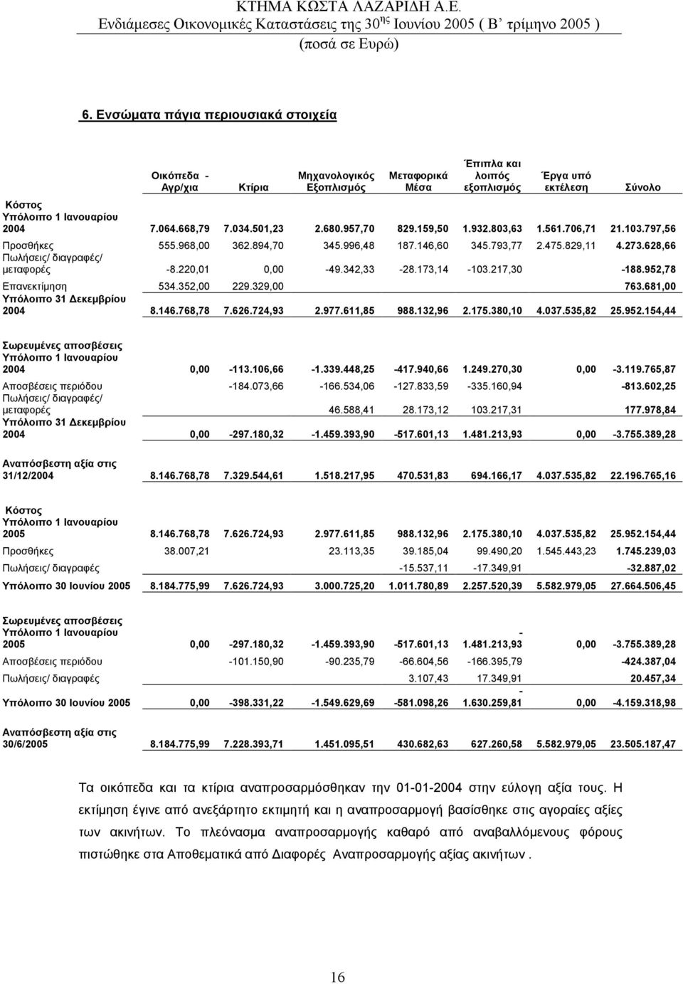 628,66 Πωλήσεις/ διαγραφές/ µεταφορές -8.220,01 0,00-49.342,33-28.173,14-103.217,30-188.952,78 Επανεκτίµηση 534.352,00 229.329,00 763.681,00 Υπόλοιπο 31 εκεµβρίου 2004 8.146.768,78 7.626.724,93 2.977.