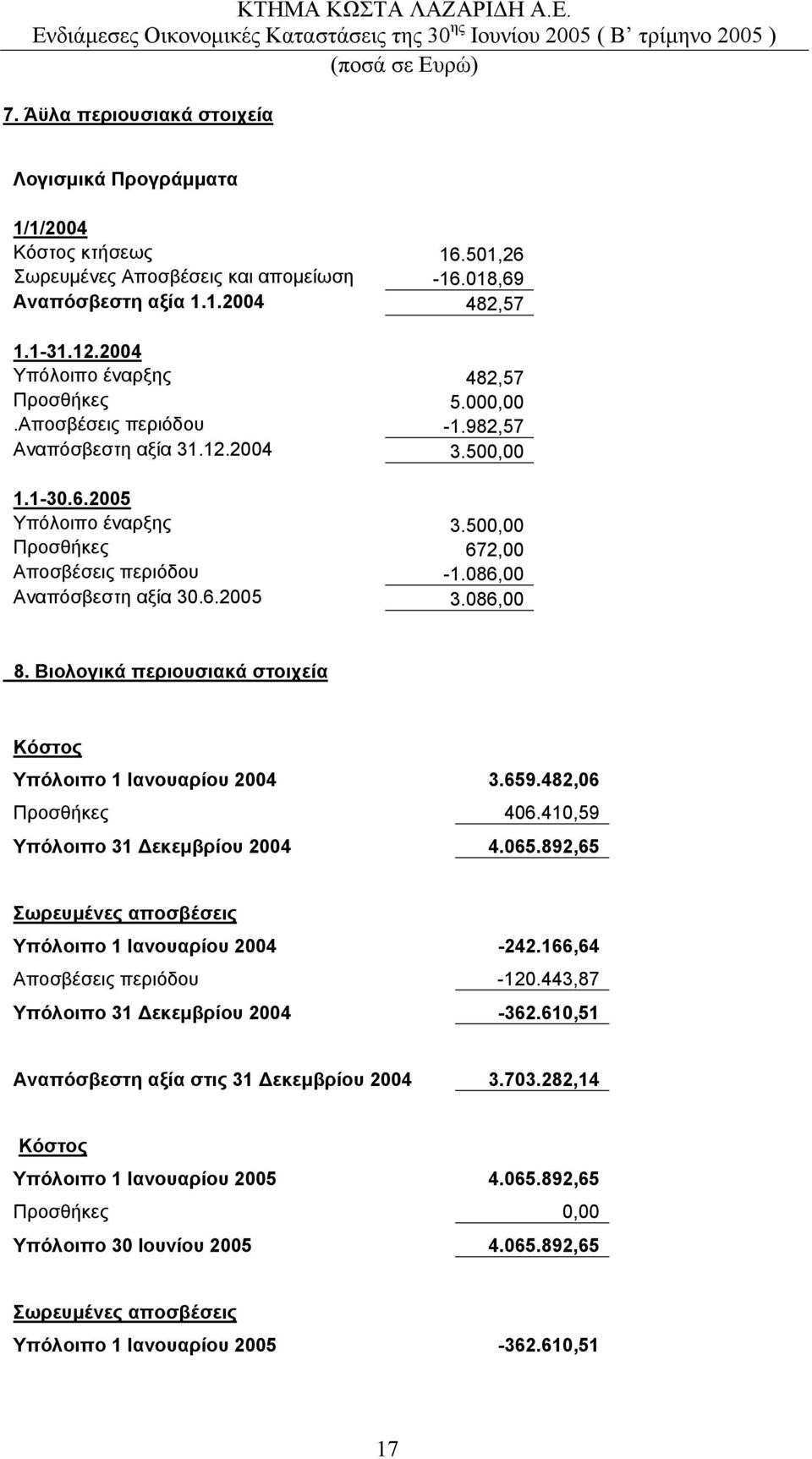 086,00 Αναπόσβεστη αξία 30.6.2005 3.086,00 8. Βιολογικά περιουσιακά στοιχεία Κόστος Υπόλοιπο 1 Ιανουαρίου 2004 3.659.482,06 Προσθήκες 406.410,59 Υπόλοιπο 31 εκεµβρίου 2004 4.065.