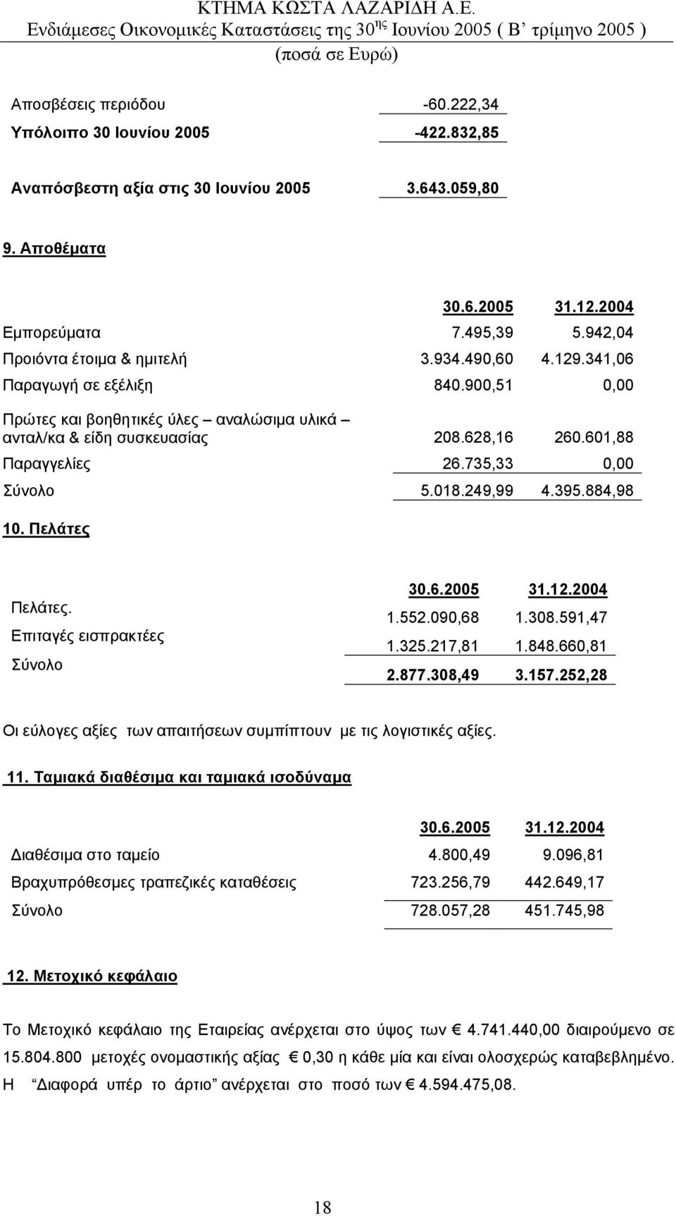 601,88 Παραγγελίες 26.735,33 0,00 Σύνολο 5.018.249,99 4.395.884,98 10. Πελάτες Πελάτες. Επιταγές εισπρακτέες Σύνολο 30.6.2005 31.12.2004 1.552.090,68 1.308.591,47 1.325.217,81 1.848.660,81 2.877.