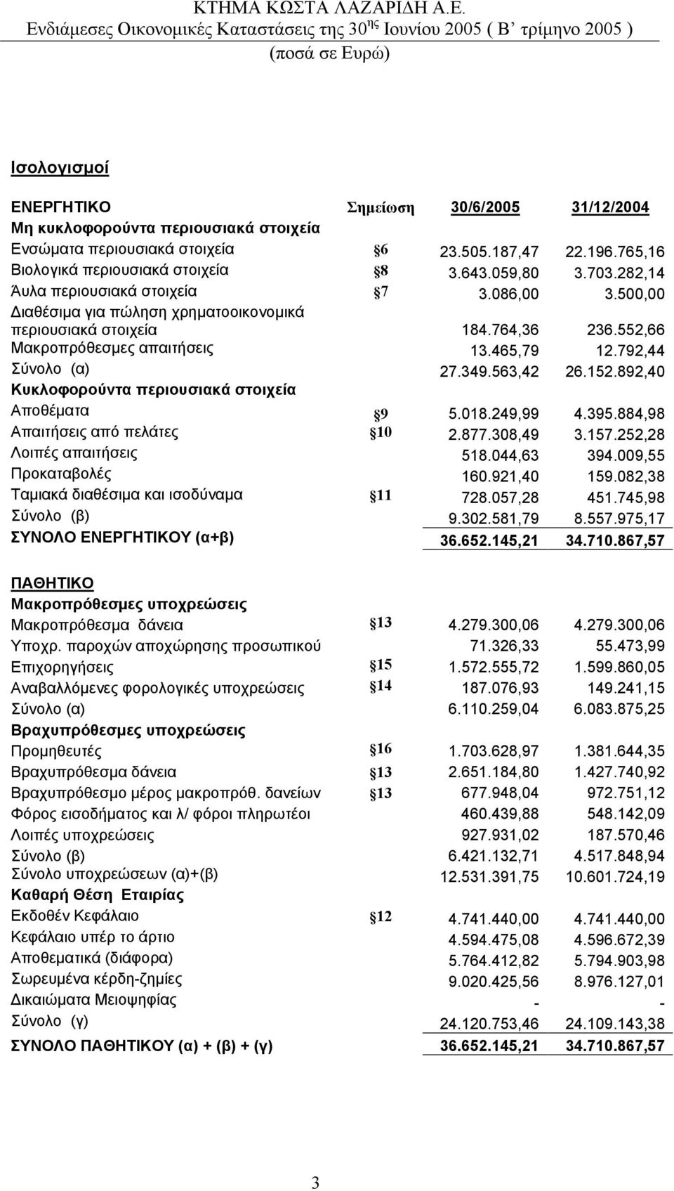 349.563,42 26.152.892,40 Κυκλοφορούντα περιουσιακά στοιχεία Αποθέµατα 9 5.018.249,99 4.395.884,98 Απαιτήσεις από πελάτες 10 2.877.308,49 3.157.252,28 Λοιπές απαιτήσεις 518.044,63 394.