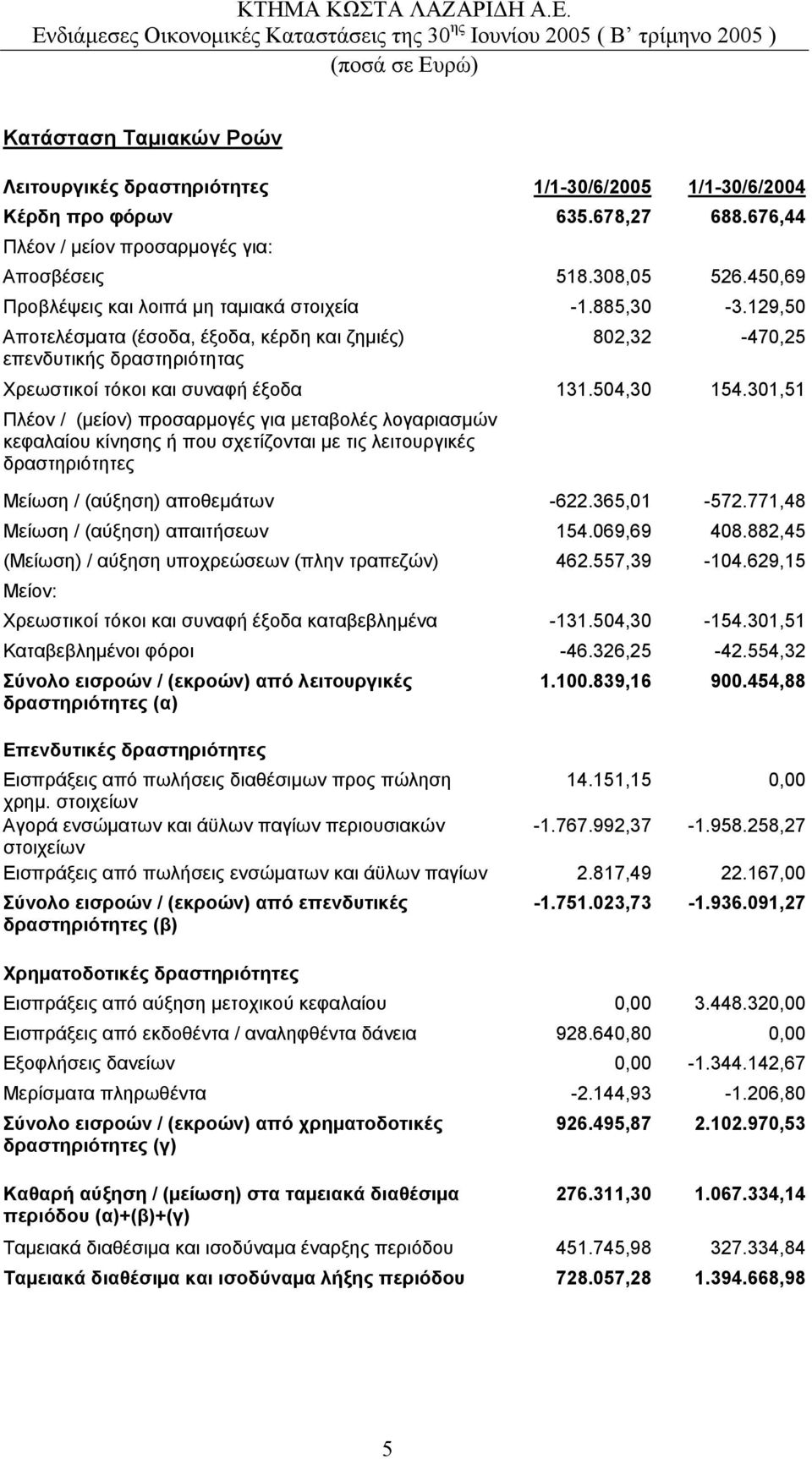 504,30 154.301,51 Πλέον / (µείον) προσαρµογές για µεταβολές λογαριασµών κεφαλαίου κίνησης ή που σχετίζονται µε τις λειτουργικές δραστηριότητες Μείωση / (αύξηση) αποθεµάτων -622.365,01-572.