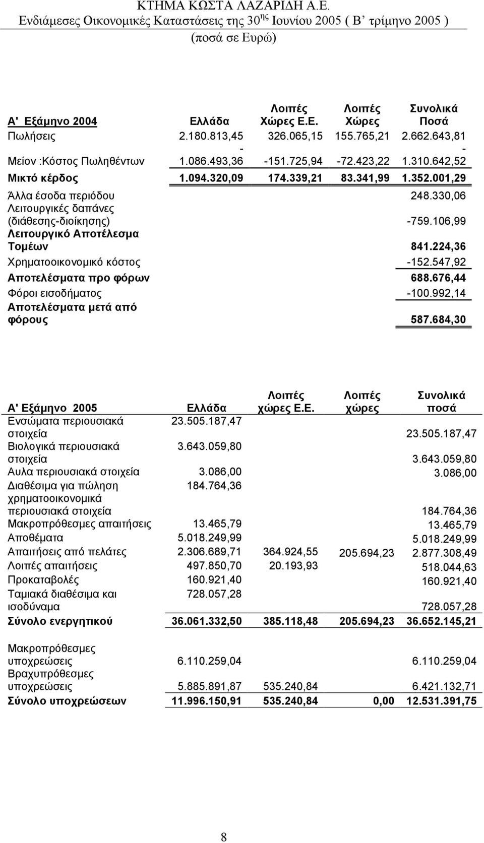 224,36 Χρηµατοοικονοµικό κόστος -152.547,92 Αποτελέσµατα προ φόρων 688.676,44 Φόροι εισοδήµατος -100.992,14 Αποτελέσµατα µετά από φόρους 587.684,30 Α' Εξ