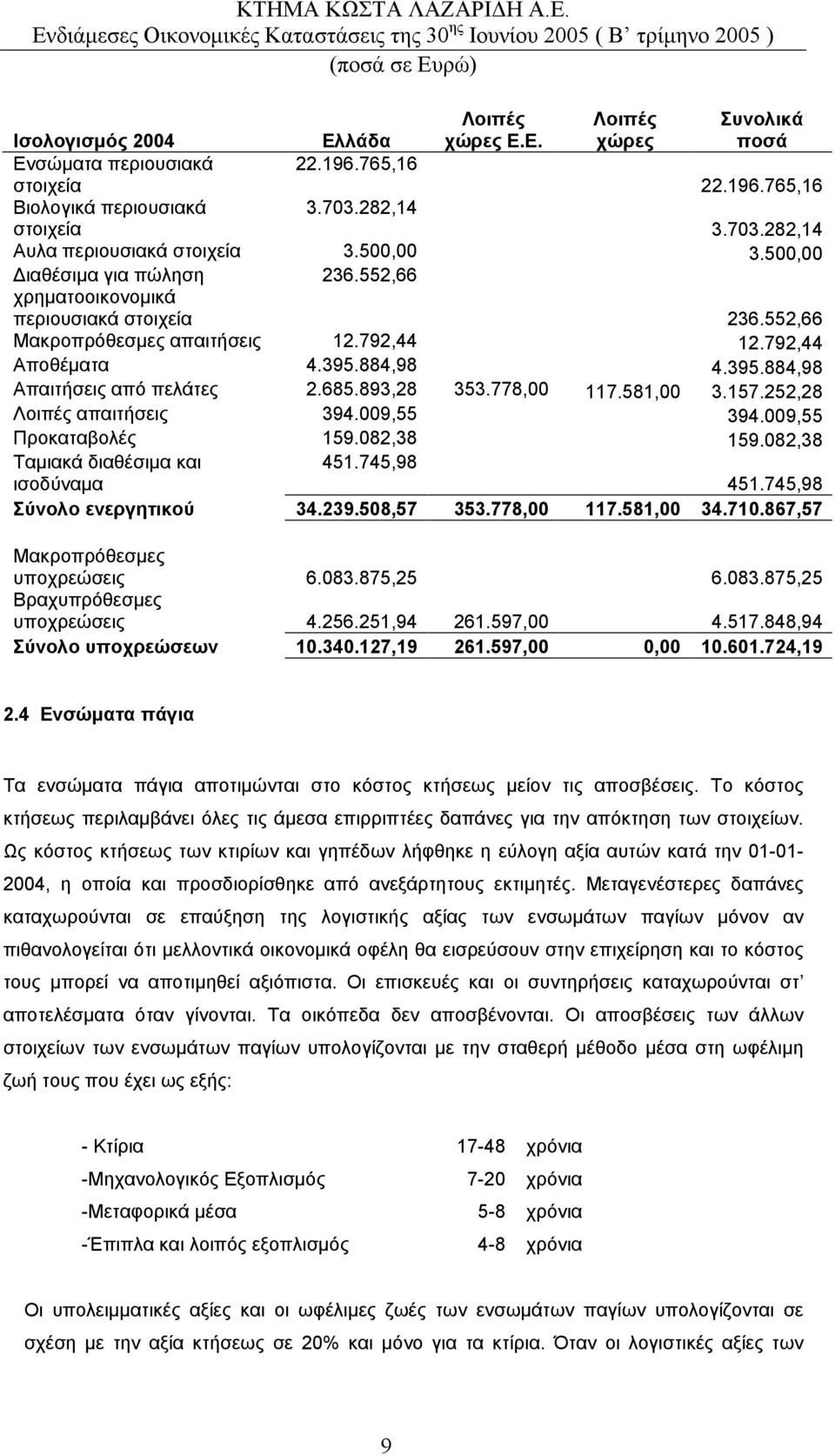 685.893,28 353.778,00 117.581,00 3.157.252,28 Λοιπές απαιτήσεις 394.009,55 394.009,55 Προκαταβολές 159.082,38 159.082,38 Ταµιακά διαθέσιµα και ισοδύναµα 451.745,98 451.745,98 Σύνολο ενεργητικού 34.