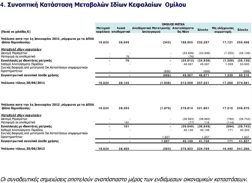 408 Μεταβολή ιδίων κεφ αλαίων Διανοµή Μερισµάτων - - - (24.936) (24.936) (1.200) (26.136) Μεταφορά σε αποθεµατικά - 76 - (76) - - - Συναλλαγές με ιδιοκτήτες μητρικής - 76 - (25.012) (24.936) (1.200) (26.136) Καθαρά Αποτελέσματα Περιόδου - - - 49.