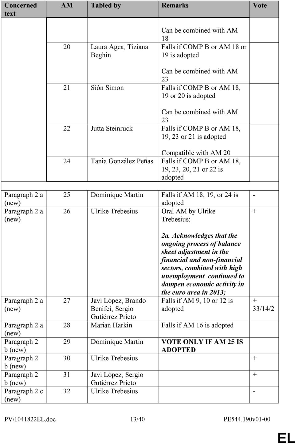 Falls if COMP B or AM 18, 19, 23, 20, 21 or 22 is adopted 25 Dominique Martin Falls if AM 18, 19, or 24 is adopted 26 Ulrike Trebesius Oral AM by Ulrike Trebesius: - + Paragraph 2 a Paragraph 2 a