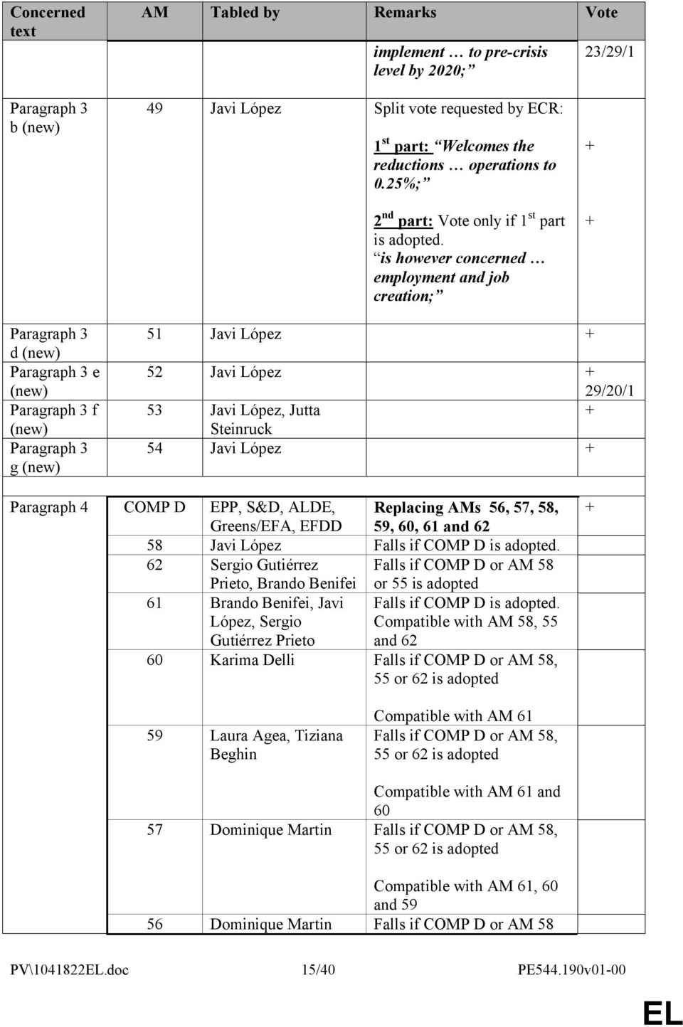 is however concerned employment and job creation; + + Paragraph 3 d Paragraph 3 e Paragraph 3 f Paragraph 3 g 51 Javi López + 52 Javi López + 29/20/1 53 Javi López, Jutta + Steinruck 54 Javi López +