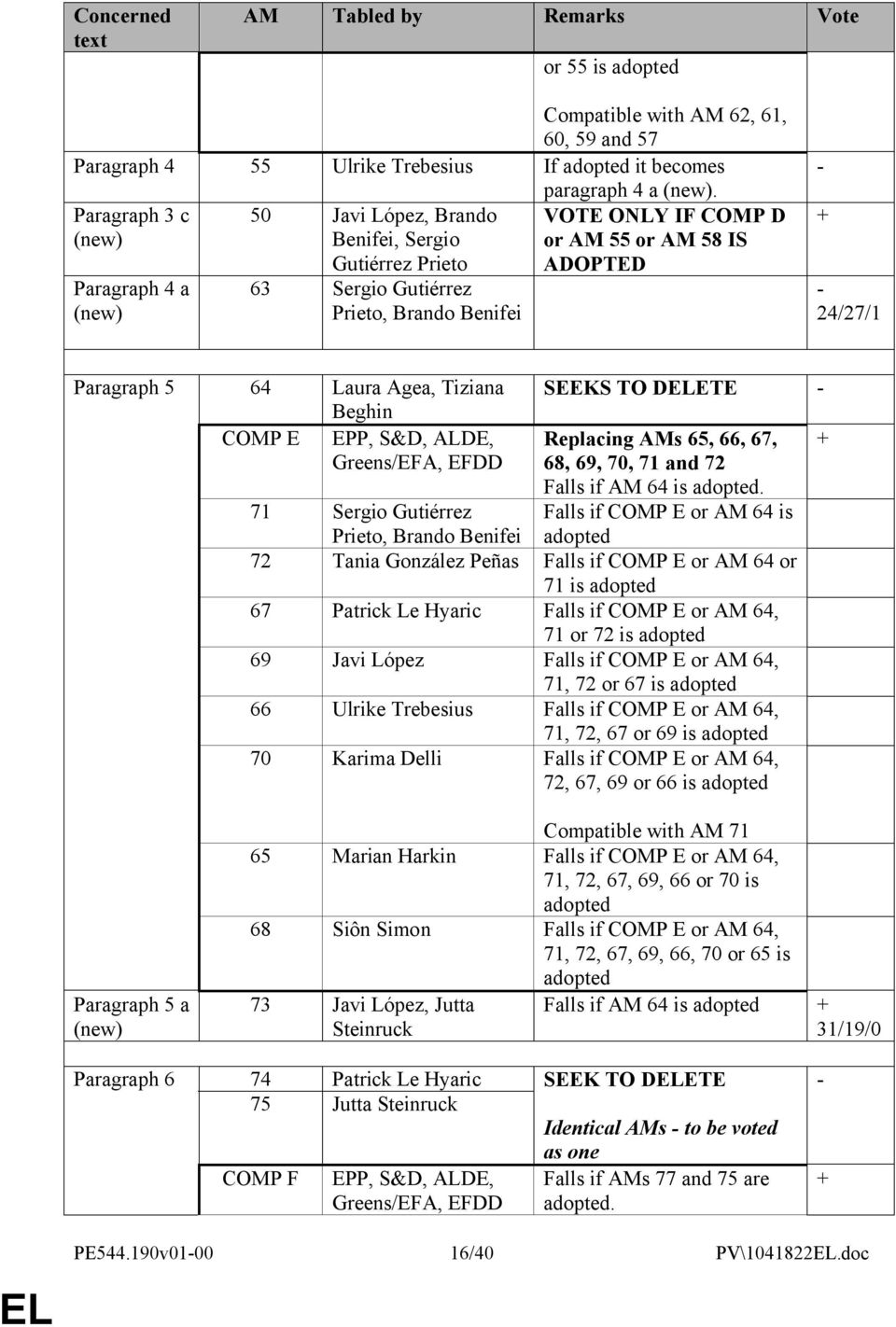 5 64 Laura Agea, Tiziana Beghin COMP E EPP, S&D, ALDE, Greens/EFA, EFDD SEEKS TO DETE - Replacing AMs 65, 66, 67, 68, 69, 70, 71 and 72 Falls if AM 64 is adopted.