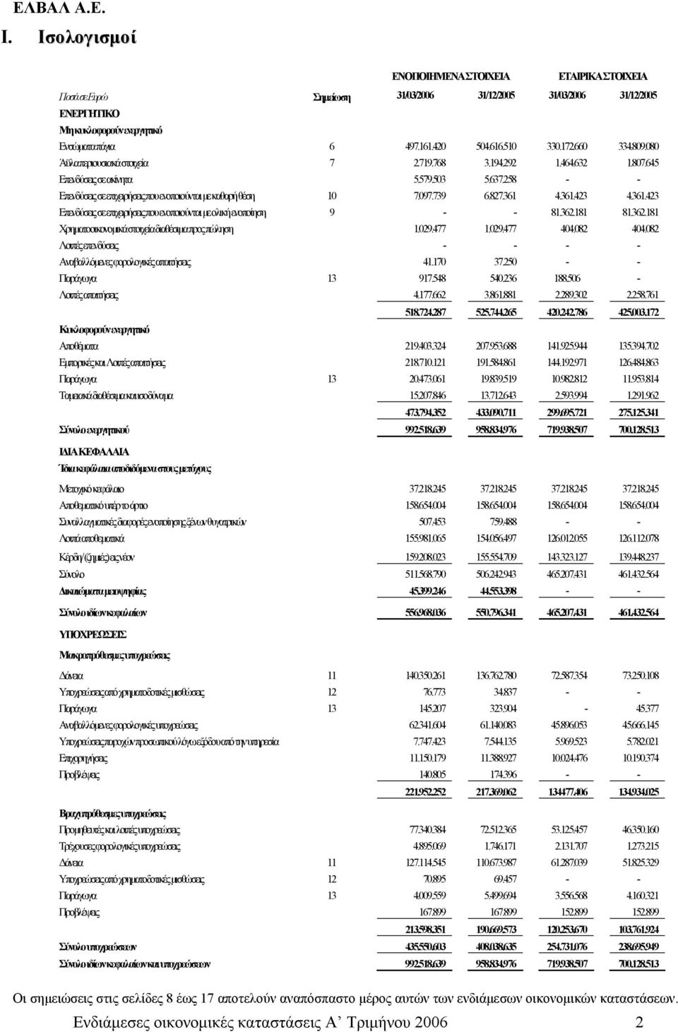 258 - - Επενδύσεις σε επιχειρήσεις που ενοποιούνται με καθαρή θέση 10 7.097.739 6.827.361 4.361.423 4.361.423 Επενδύσεις σε επιχειρήσεις που ενοποιούνται με ολική ενοποίηση 9 - - 81.362.