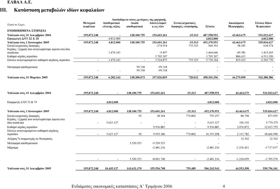 Κατάσταση μεταβολών ιδίων κεφαλαίων Ποσά σε Ευρώ ΕΝΟΠΟΙΗΜΕΝΑ ΣΤΟIΧΕΙΑ Μετοχικό κεφάλαιο Αποδιδόμενα στους μετόχους της μητρικής Αποθεματικά Λοιπά Αποτελέσματ εύλογης αξίας αποθεματικά α εις νέον