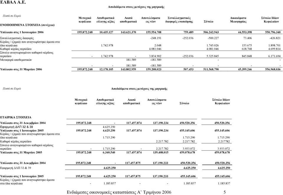 340 Συναλλαγματικές διαφορές -248.191-252.036-500.227 73.406-426.821 Κέρδος / (ζημιά) που αναγνωρίστηκε άμεσα στα ίδια κεφάλαια 1.742.978 2.048 1.745.026 153.675 1.898.701 Καθαρό κέρδος περιόδου 4.
