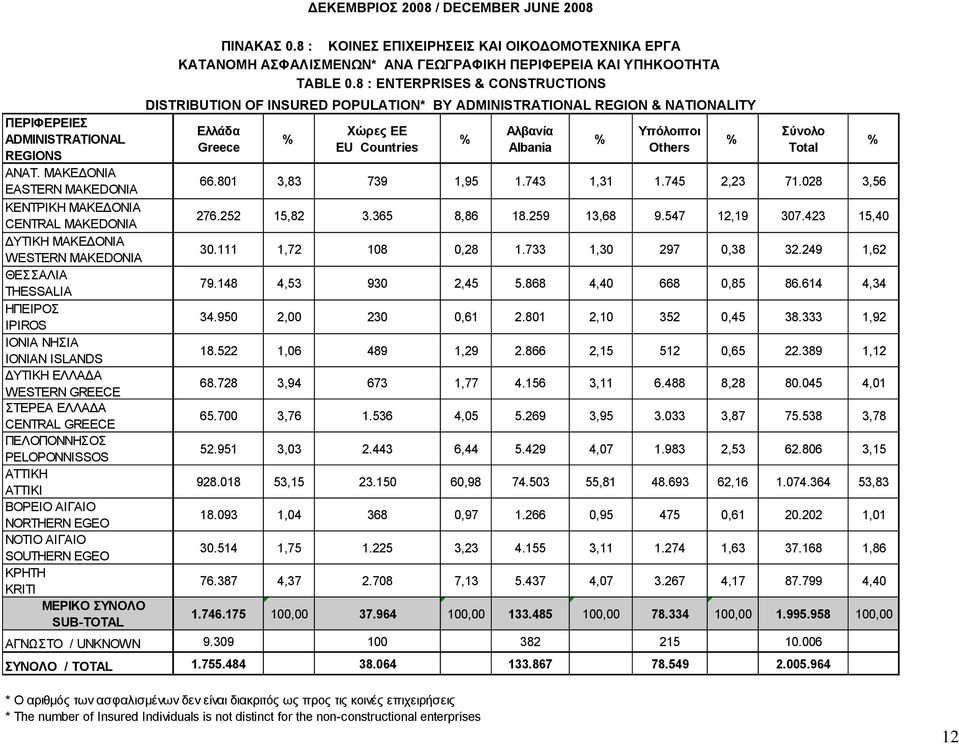 CENTRAL GREECE ΠΔΛΟΠΟΝΝΖΟ PELOPONNISSOS ΑΣΣΗΚΖ ATTIKI ΒΟΡΔΗΟ ΑΗΓΑΗΟ NORTHERN EGEΟ ΝΟΣΗΟ ΑΗΓΑΗΟ SOUTHERN EGEΟ ΚΡΖΣΖ KRITI ΜΔΡΙΚΟ ΤΝΟΛΟ SUB-TOTAL ΠΙΝΑΚΑ 0.