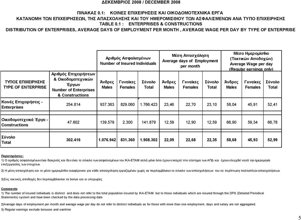 Enterprises Αριθμός Δπιτειρήζεων & Οικοδομοηετνικών Έργων Number of Enterprises & Constructions Αριθμός Αζθαλιζμένων Number of Insured Individuals Άνδρες Males Γσναίκες Females Μέζη Απαζτόληζη