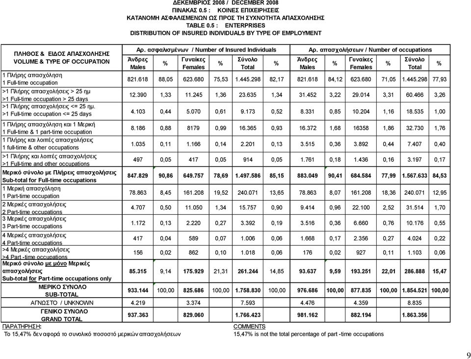 απαζρνιήζεηο >1 Full-time and other occupations Μερικό ζ με Πλήρεις απαζτολήζεις Sub-total for Full-time occupations 1 Μεξηθή απαζρόιεζε 1 Part-time occupation 2 Μεξηθέο απαζρνιήζεηο 2 Part-time