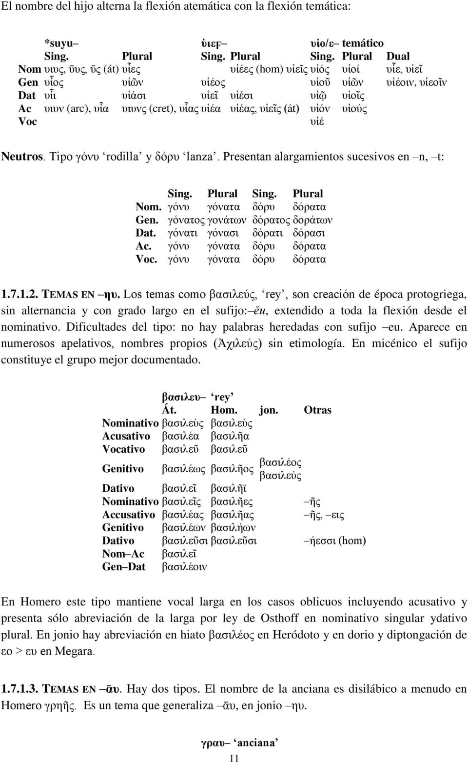 Plural Dual Nom υιυς, υ υς, υ ς (át) υἷες υἱέες (hom) υἱεῖς υἱός υἱοί υἷε, υἱεῖ Gen υἷος υἱῶν υἱέος υἱοῦ υἱῶν υἱέοιν, υἱεοῖν Dat υἷι υἱάσι υἱεῖ υἱέσι υἱῷ υἱοῖς Ac υιυν (arc), υἷα υιυνς (cret), υἷας