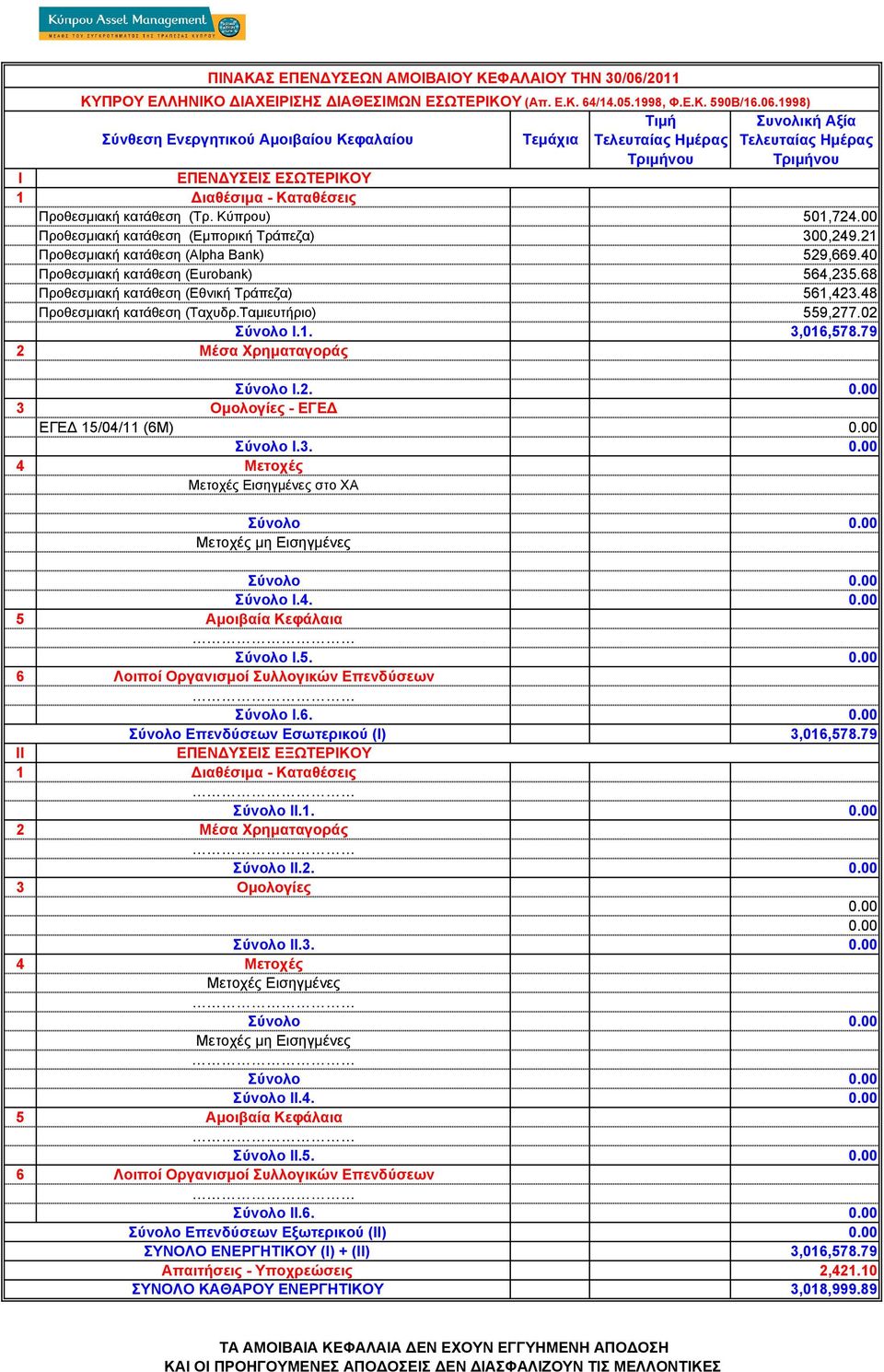 68 Προθεσµιακή κατάθεση (Εθνική Τράπεζα) 561,423.48 Προθεσµιακή κατάθεση (Ταχυδρ.Ταµιευτήριο) 559,277.02 Σύνολο I.1. 3,016,578.79 Σύνολο I.2. ΕΓΕ 15/04/11 (6Μ) Σύνολο I.