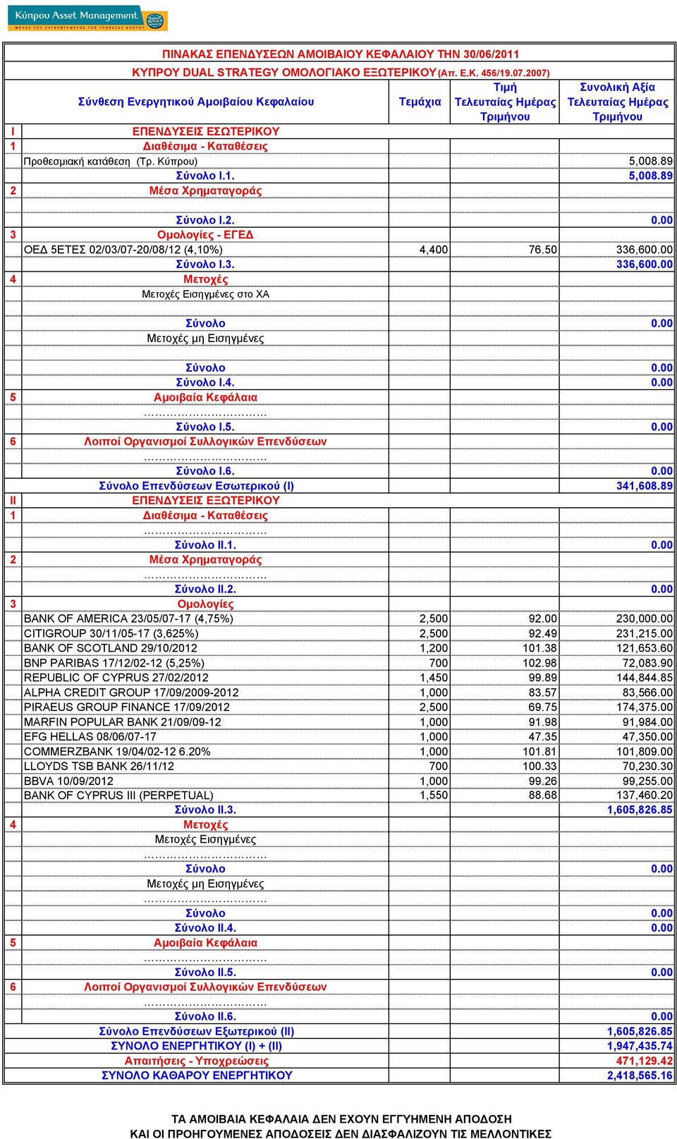 49 231,215.00 BANK OF SCOTLAND 29/10/2012 1,200 101.38 121,653.60 BNP PARIBAS 17/12/02-12 (5,25%) 700 102.98 72,083.90 REPUBLIC OF CYPRUS 27/02/2012 1,450 99.89 144,844.