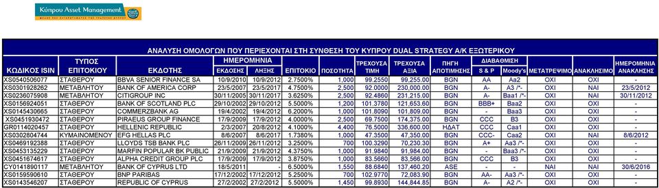 00 BGN AA Aa2 ΟΧ ΟΧ - XS0301928262 ΜΕΤΑΒΛΗΤΟΥ BANK OF AMERICA CORP 23/5/2007 23/5/2017 4.7500% 2,500 92.