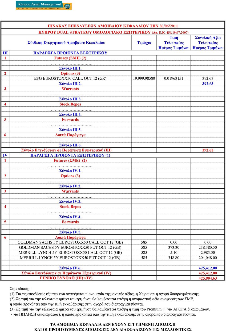 98580 0.01963151 392.63 Σύνολο III.2. 392.63 3 Warrants Σύνολο III.3. 4 Stock Repos Σύνολο III.4. 5 Forwards Σύνολο III.5. 6 Λοιπά Παράγωγα Σύνολο III.6. Σύνολο Επενδύσεων σε Παράγωγα Εσωτερικού (I) 392.