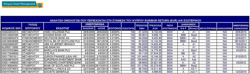 50 BGN A A1 ΟΧ ΝΑ 29/6/2015 XS0144920385 ΜΕΤΑΒΛΗΤΟΥ DANSKE BANK A/S 26/3/2002 26/3/2015 5.8750% 100 98.9910 9,899.