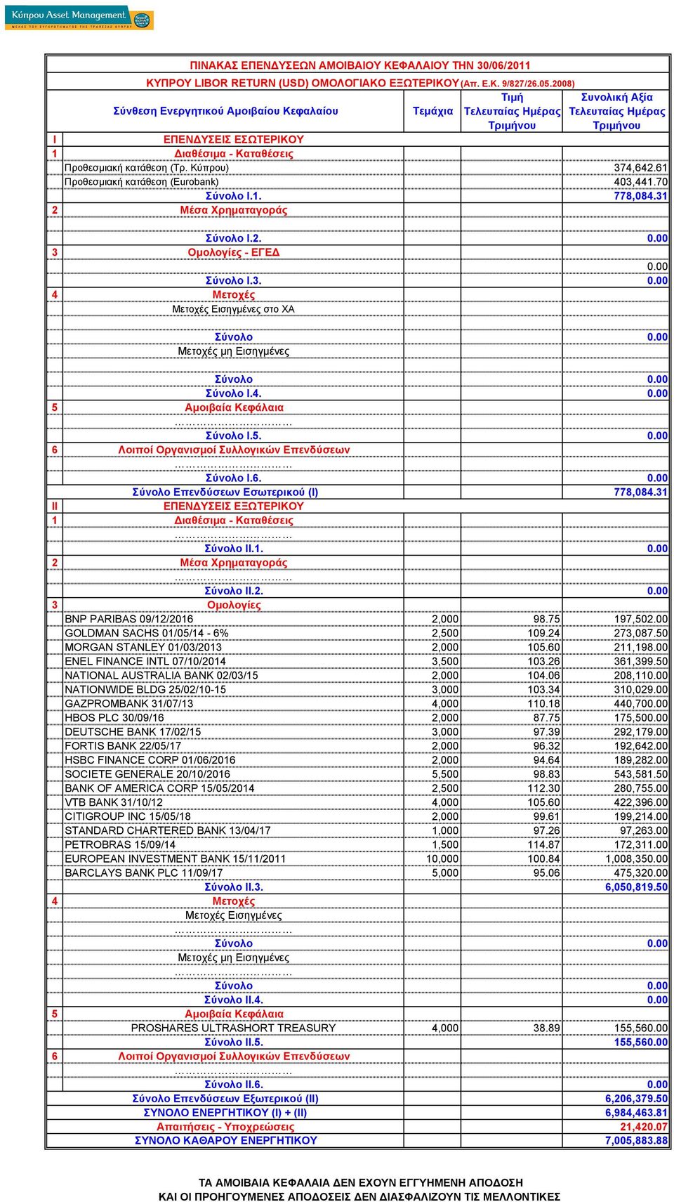 50 MORGAN STANLEY 01/03/2013 2,000 105.60 211,198.00 ENEL FINANCE INTL 07/10/2014 3,500 103.26 361,399.50 NATIONAL AUSTRALIA BANK 02/03/15 2,000 104.06 208,11 NATIONWIDE BLDG 25/02/10-15 3,000 103.