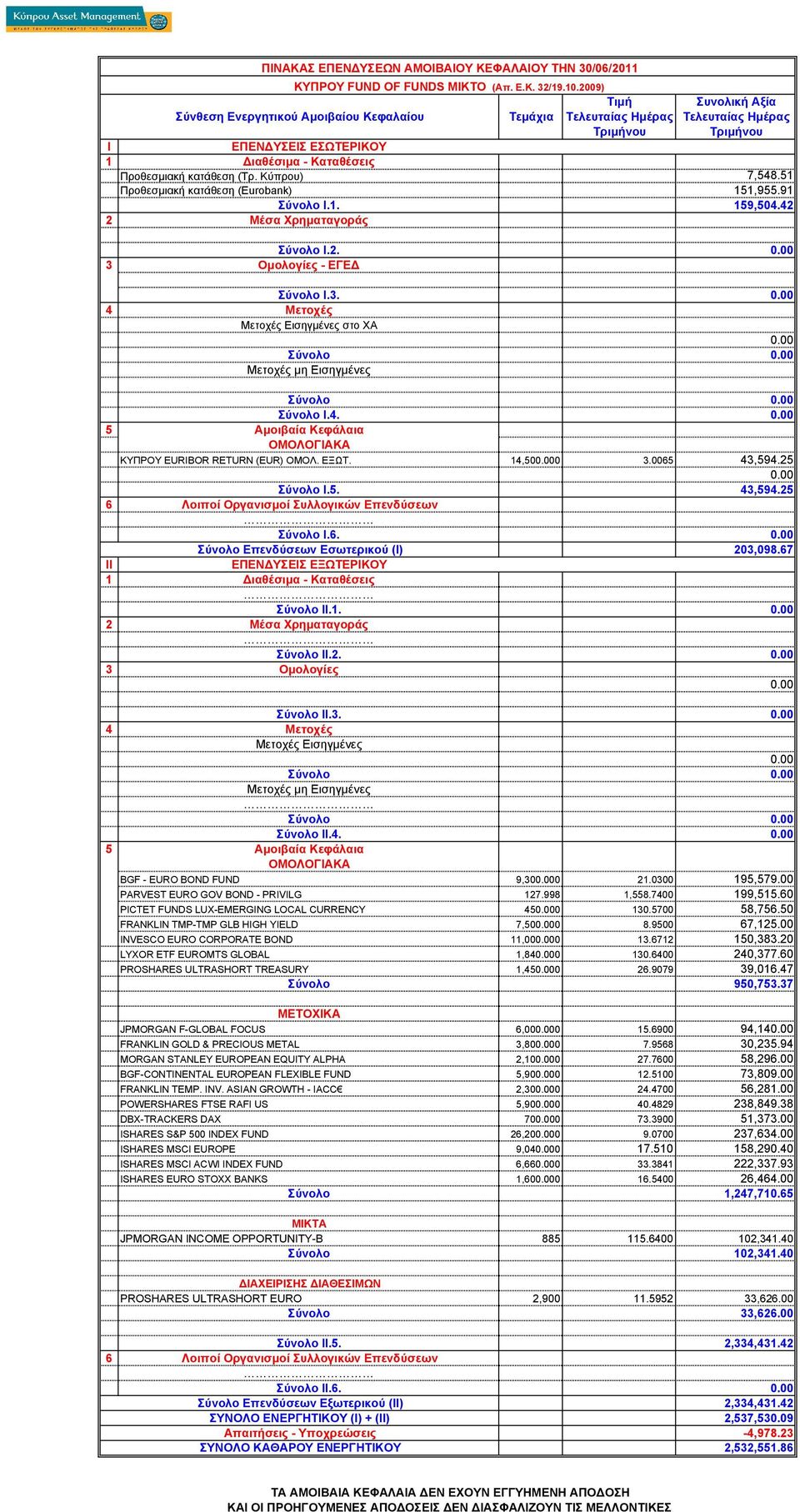 00 PARVEST EURO GOV BOND - PRIVILG 127.998 1,558.7400 199,515.60 PICTET FUNDS LUX-EMERGING LOCAL CURRENCY 450 130.5700 58,756.50 FRANKLIN TMP-TMP GLB HIGH YIELD 7,500 8.9500 67,125.