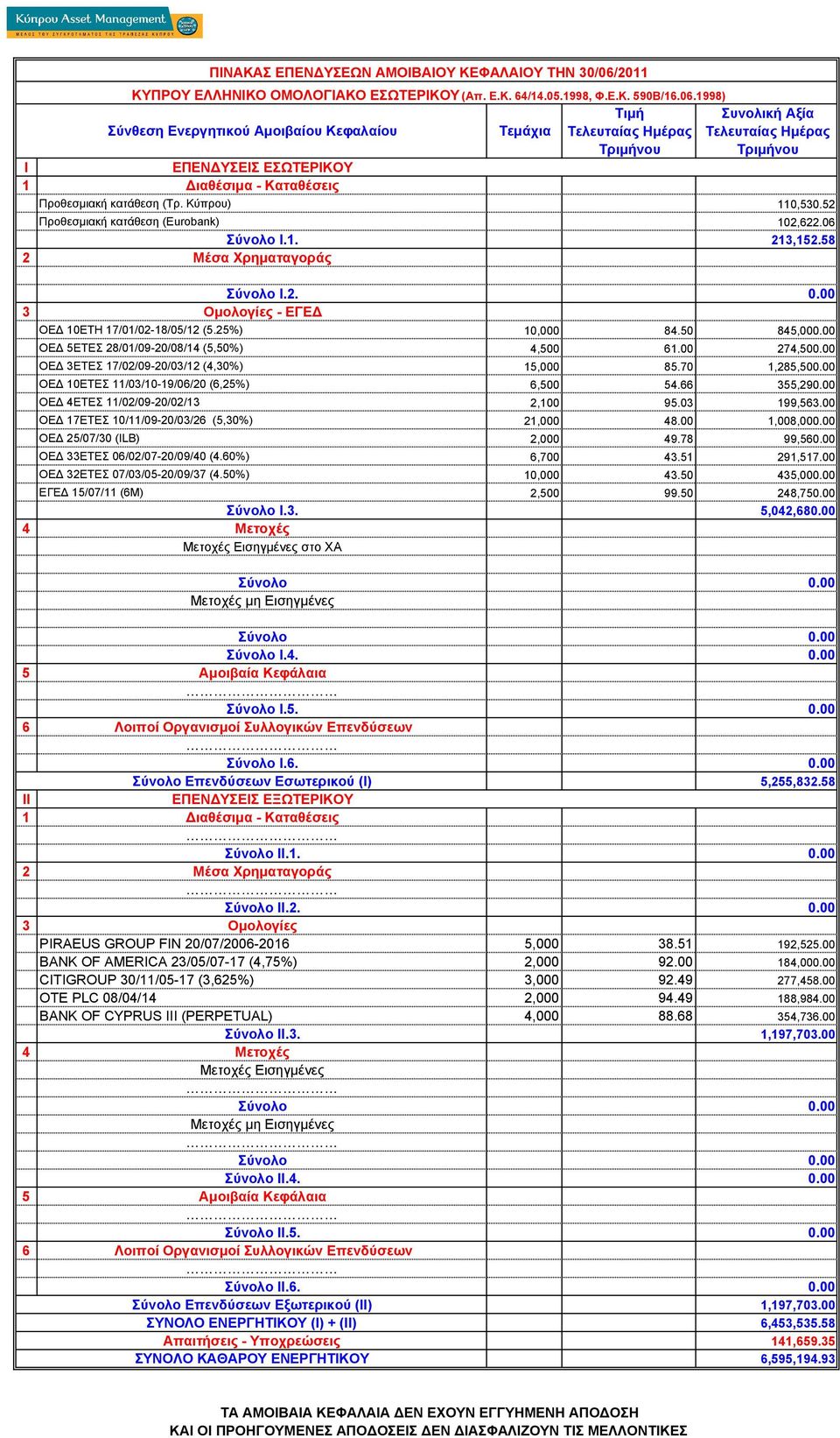 70 1,285,50 ΟΕ 10ΕΤΕΣ 11/03/10-19/06/20 (6,25%) 6,500 54.66 355,29 ΟΕ 4ΕΤΕΣ 11/02/09-20/02/13 2,100 95.03 199,563.00 ΟΕ 17ΕΤΕΣ 10/11/09-20/03/26 (5,30%) 21,000 48.